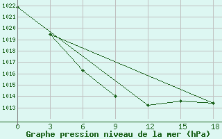 Courbe de la pression atmosphrique pour Biriliussy