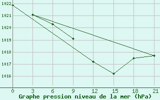 Courbe de la pression atmosphrique pour Chernihiv