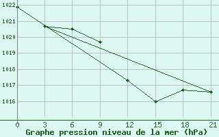 Courbe de la pression atmosphrique pour Khmel