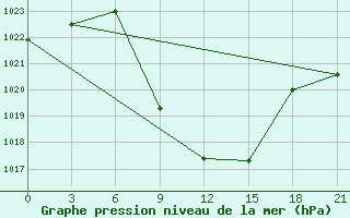 Courbe de la pression atmosphrique pour Tbilisi