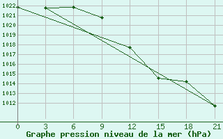 Courbe de la pression atmosphrique pour Novgorod