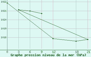 Courbe de la pression atmosphrique pour San Sebastian / Igueldo