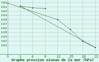 Courbe de la pression atmosphrique pour Demjansk