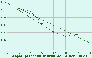 Courbe de la pression atmosphrique pour Poltava