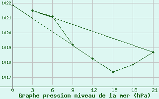 Courbe de la pression atmosphrique pour Qyteti Stalin