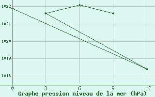 Courbe de la pression atmosphrique pour Serrai