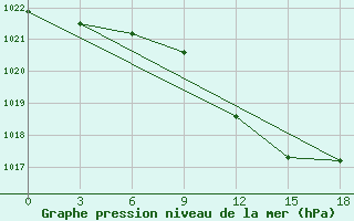 Courbe de la pression atmosphrique pour Pyrgela