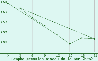 Courbe de la pression atmosphrique pour Lebedev Ilovlya