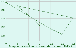 Courbe de la pression atmosphrique pour Blagodarnyj