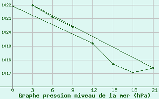 Courbe de la pression atmosphrique pour Pinsk