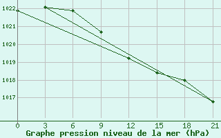 Courbe de la pression atmosphrique pour Kazanskaja