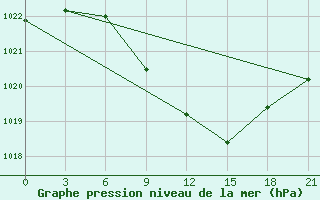 Courbe de la pression atmosphrique pour Obojan