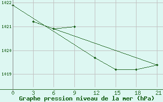 Courbe de la pression atmosphrique pour Ivano-Frankivs