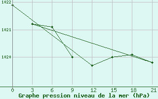 Courbe de la pression atmosphrique pour Celno-Versiny