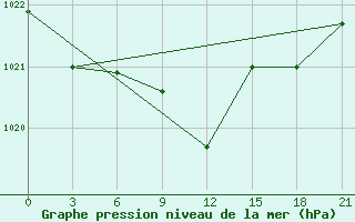 Courbe de la pression atmosphrique pour Celno-Versiny