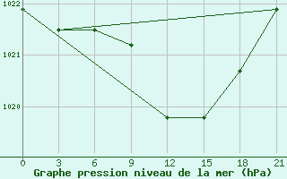 Courbe de la pression atmosphrique pour Majkop