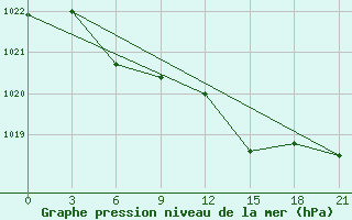 Courbe de la pression atmosphrique pour Bogoroditskoe Fenin