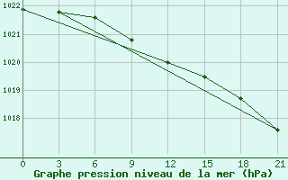 Courbe de la pression atmosphrique pour Morsansk