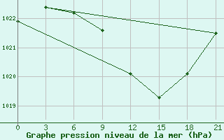 Courbe de la pression atmosphrique pour Pavlovskij Posad