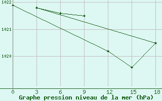 Courbe de la pression atmosphrique pour Izium