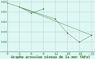 Courbe de la pression atmosphrique pour Shkodra