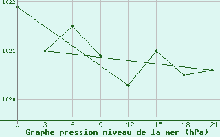 Courbe de la pression atmosphrique pour Furmanovo