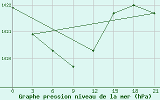 Courbe de la pression atmosphrique pour Dzhangala