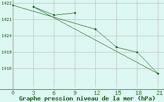 Courbe de la pression atmosphrique pour Twenthe (PB)