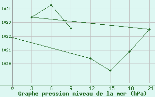 Courbe de la pression atmosphrique pour Bitola