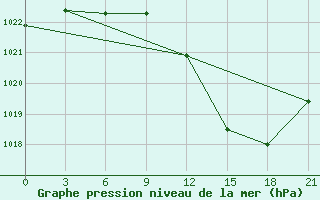 Courbe de la pression atmosphrique pour Evora / C. Coord