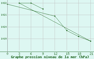 Courbe de la pression atmosphrique pour Segeza