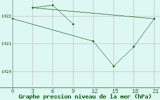 Courbe de la pression atmosphrique pour Trubcevsk