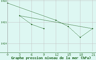 Courbe de la pression atmosphrique pour Dalatangi