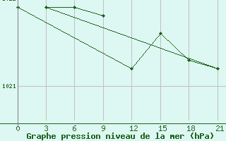 Courbe de la pression atmosphrique pour Avangard Zernosovhoz