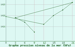 Courbe de la pression atmosphrique pour Izhevsk