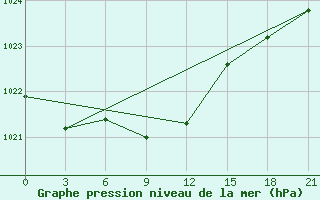 Courbe de la pression atmosphrique pour Kirovohrad