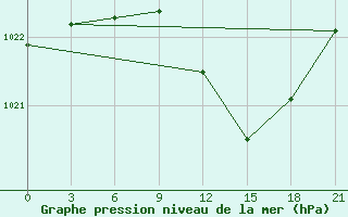 Courbe de la pression atmosphrique pour Roslavl