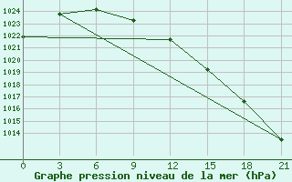 Courbe de la pression atmosphrique pour Rabocheostrovsk Kem-Port