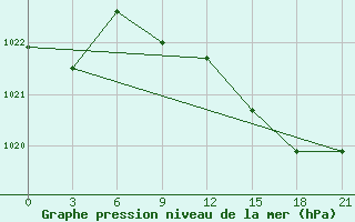 Courbe de la pression atmosphrique pour Kasira