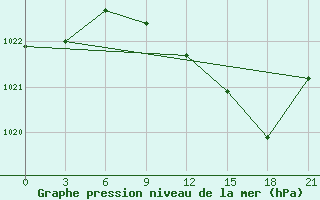 Courbe de la pression atmosphrique pour Ersov