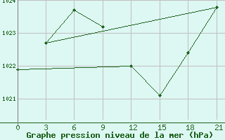 Courbe de la pression atmosphrique pour Chernivtsi