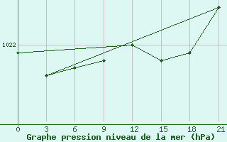 Courbe de la pression atmosphrique pour Santander (Esp)