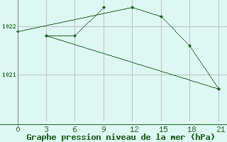 Courbe de la pression atmosphrique pour Varzuga