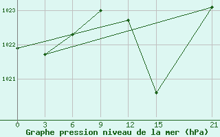 Courbe de la pression atmosphrique pour Mahdia