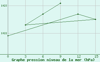 Courbe de la pression atmosphrique pour Krasnoscel