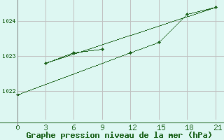 Courbe de la pression atmosphrique pour Serafimovic