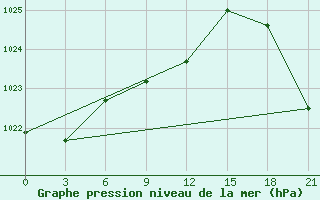 Courbe de la pression atmosphrique pour Valaam Island