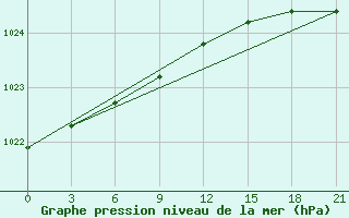 Courbe de la pression atmosphrique pour Arsk