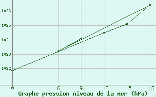 Courbe de la pression atmosphrique pour Kautokeino