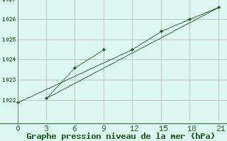 Courbe de la pression atmosphrique pour Zhytomyr